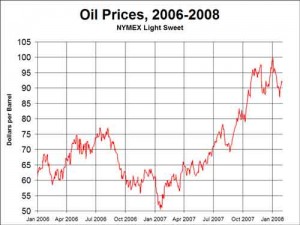 Short-Term Oil Prices, 2006-2008 (not adjusted for inflation).