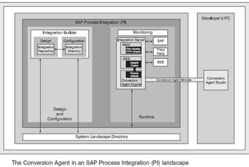 SAP Conversion Agent from Itemfield