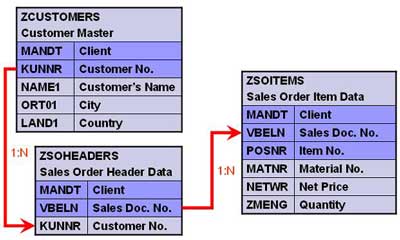 Custom or Z-Tables