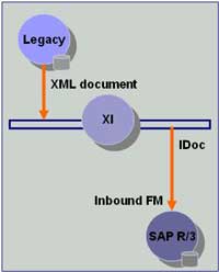 SAP XI First Scenario