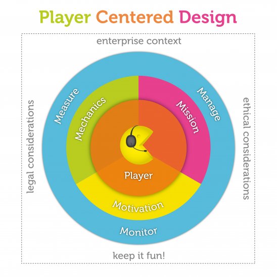 Player Centered Design