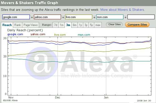 Compare Traffic reach of Google, Yahoo!, Live and MSN