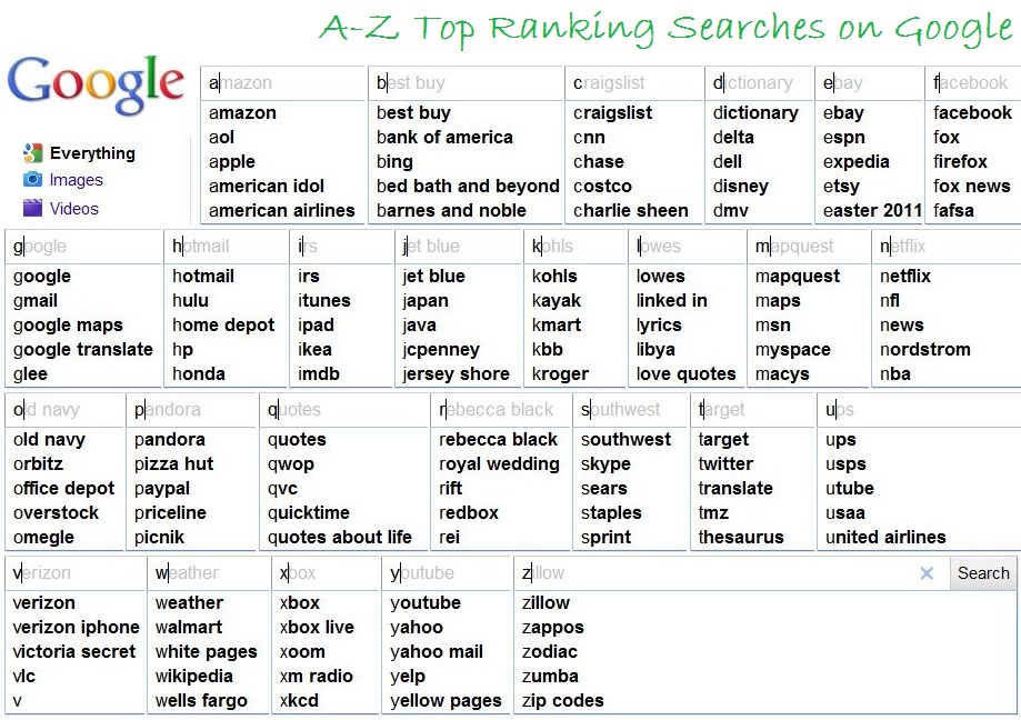 atoz-google-top-ranking-searches